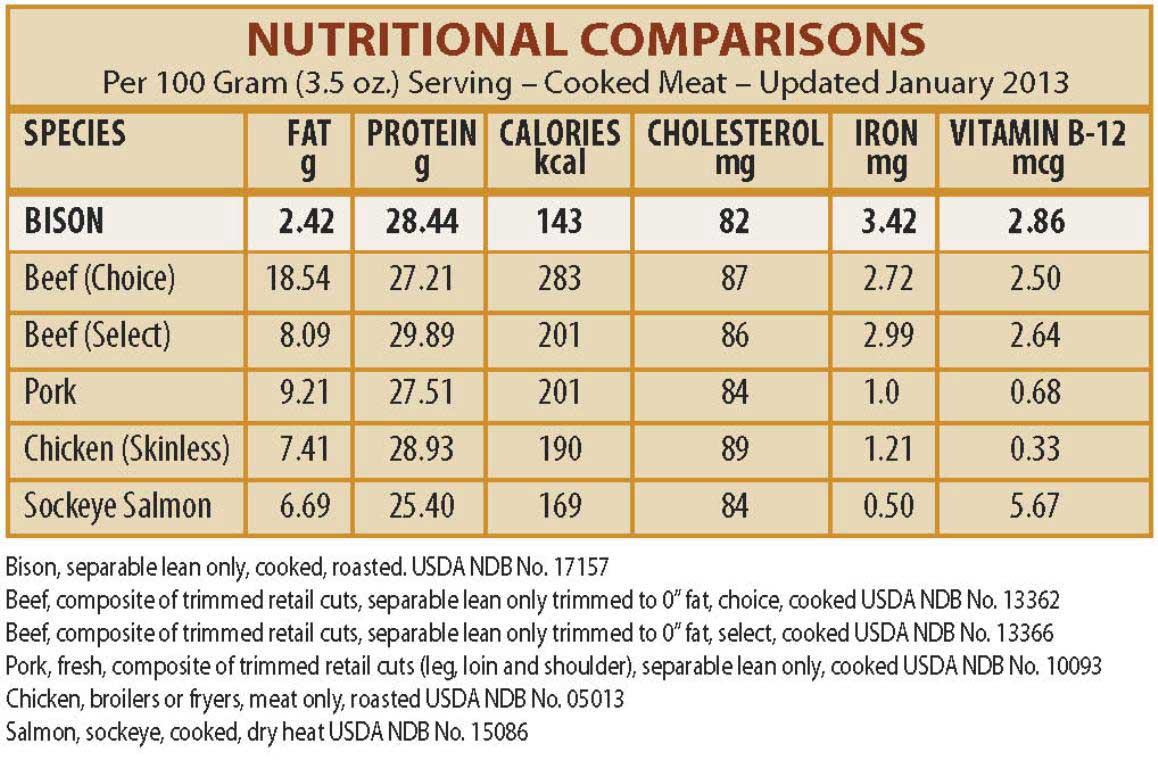 Bison nutrition