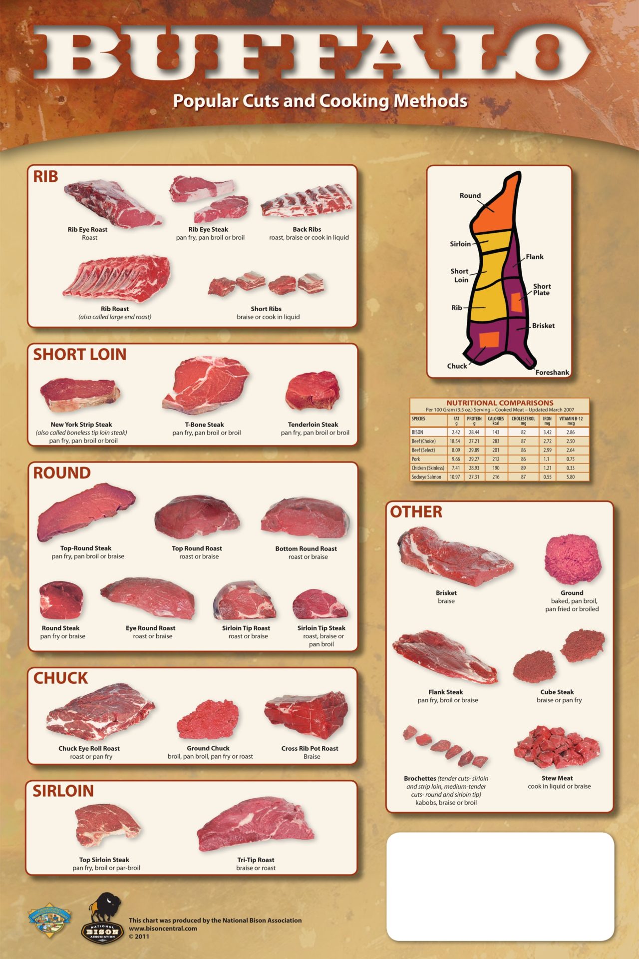 Buffalo Cuts Chart